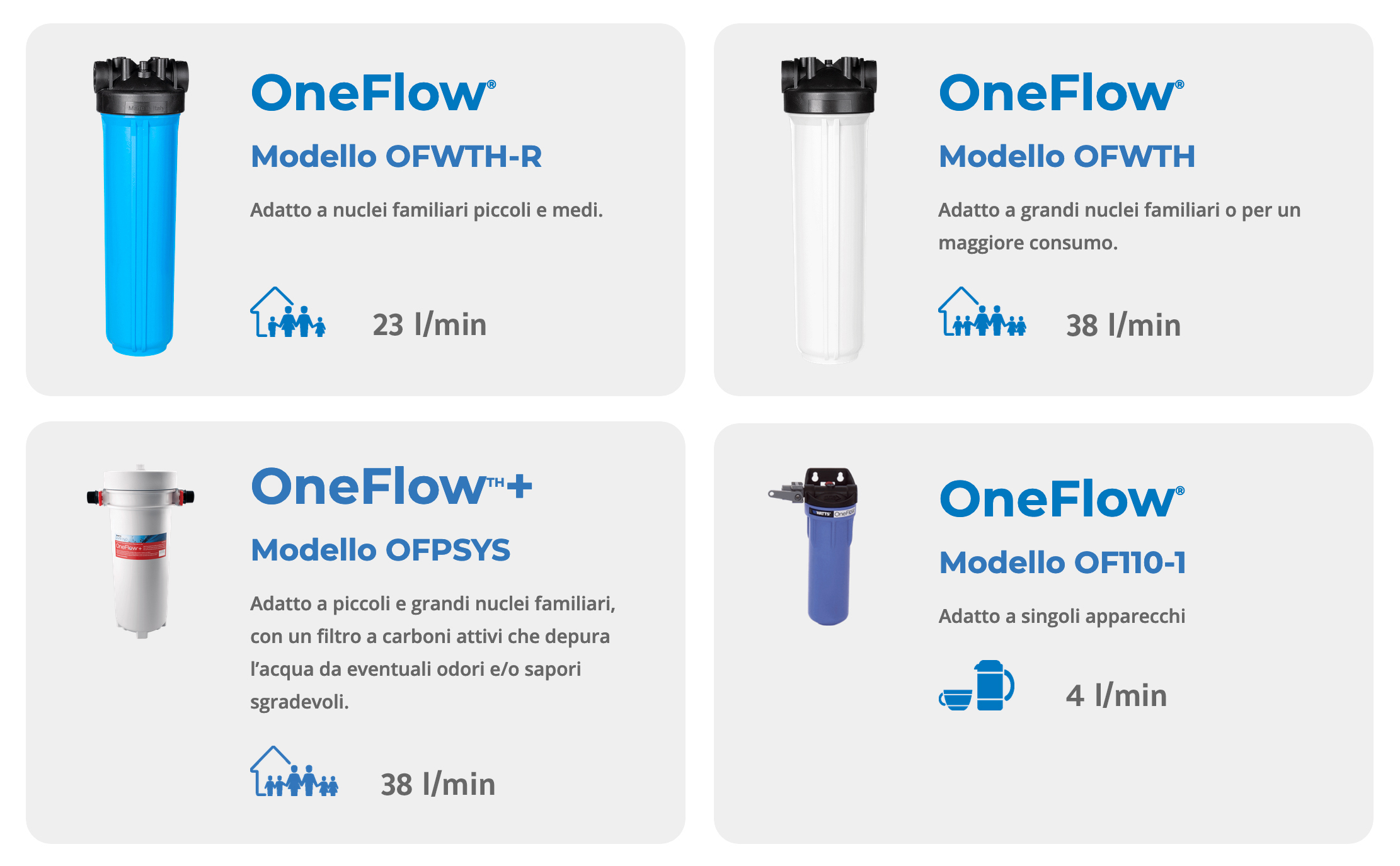 Gamma ONEFLOW I MODELLI