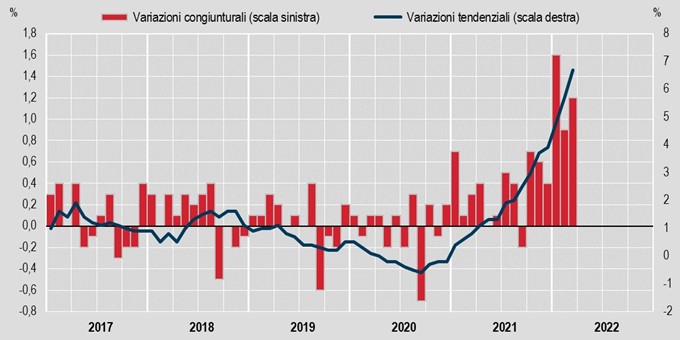 FIGURA 1. INDICE DEI PREZZI AL CONSUMO NIC Gennaio 2017 – marzo 2022, variazioni percentuali congiunturali e tendenziali (base 2015=100)