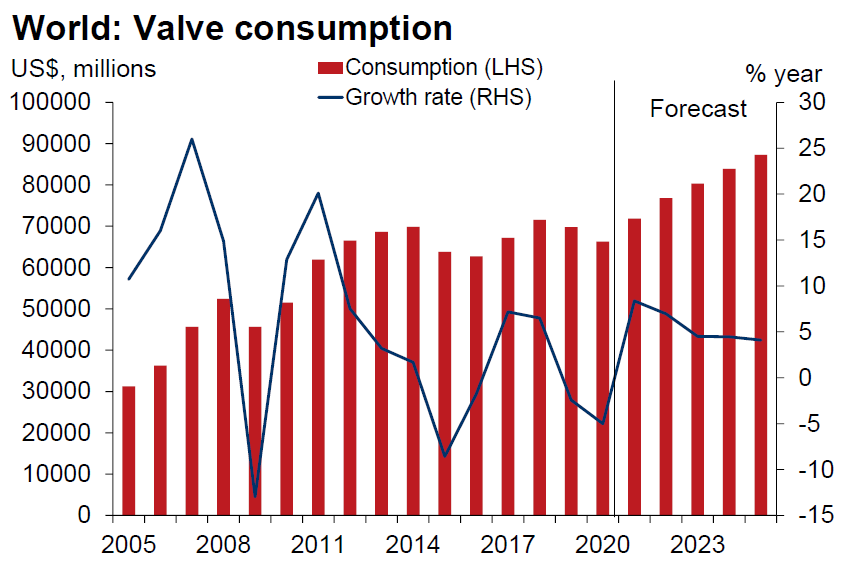 Source: Oxford Economics, Global Valve and Actuator Market Outlook, Autumn 2021